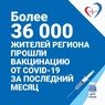 Статистика вакцинации от Covid-19  в Самарской области